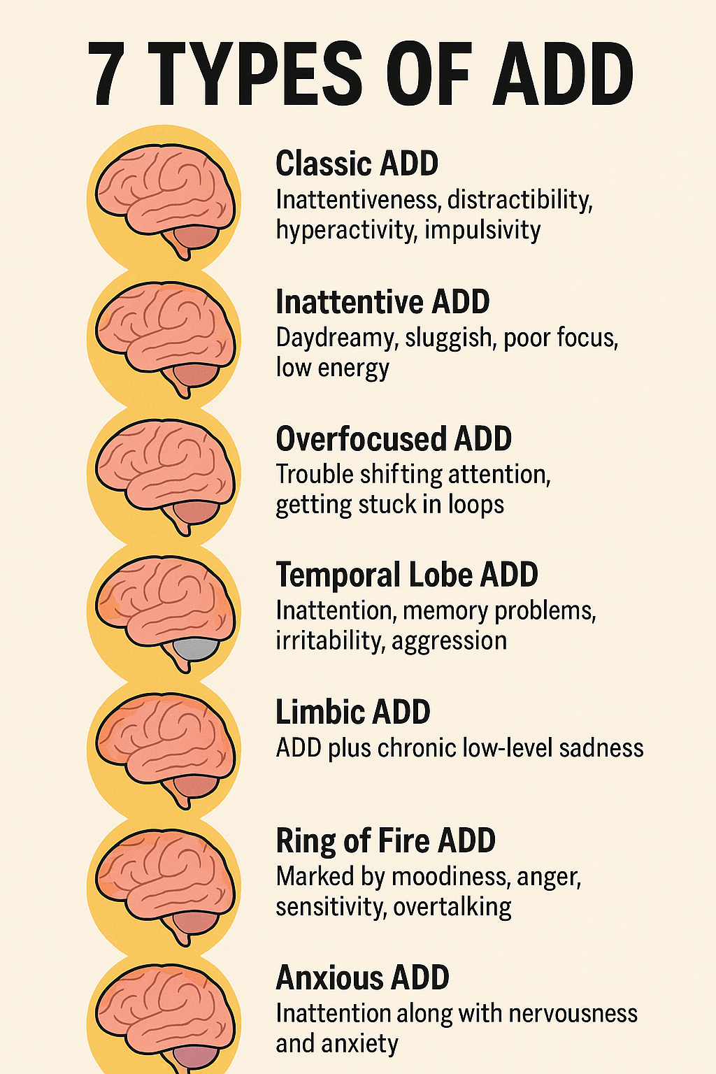 An AI image of an Illustrated chart of the 7 types of ADD with one-sentence summaries.