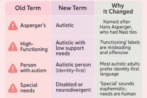 Visual chart showing “Old Term / New Term / Why It Changed”
